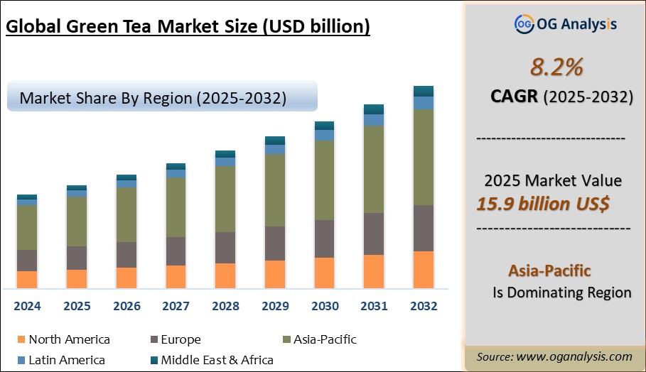 Global Green Tea Market Analysis 2025-2032: Industry Size, Share, Growth Trends, Competition and Forecast Report